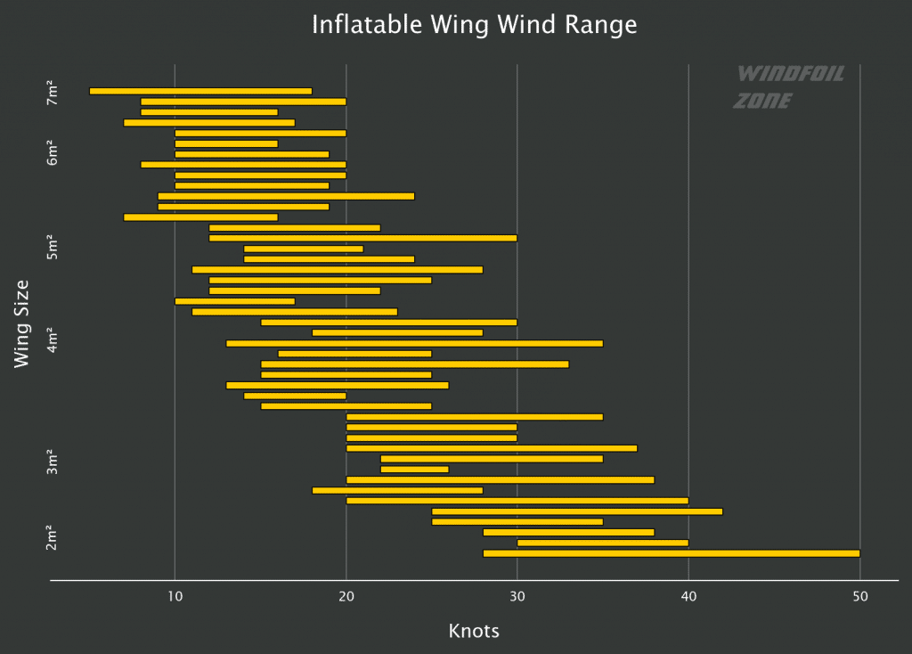 Quel vent pour débuter kite ?